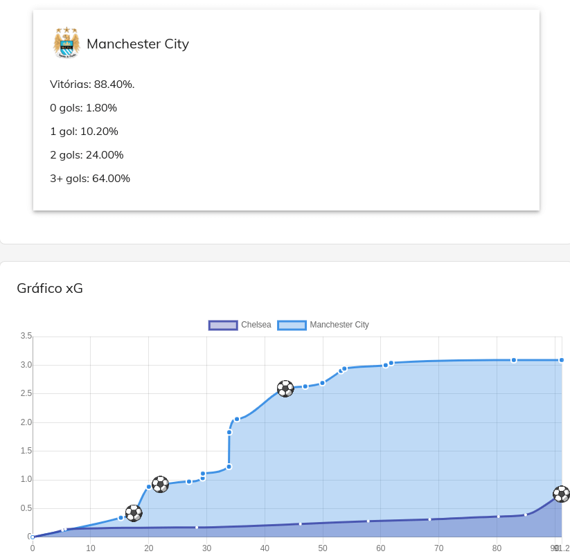 Manchester Stats